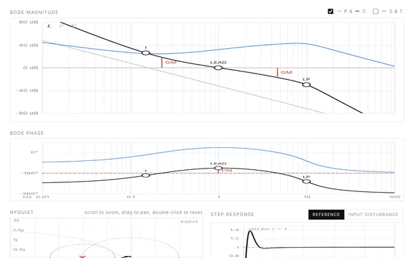 Loop shaping